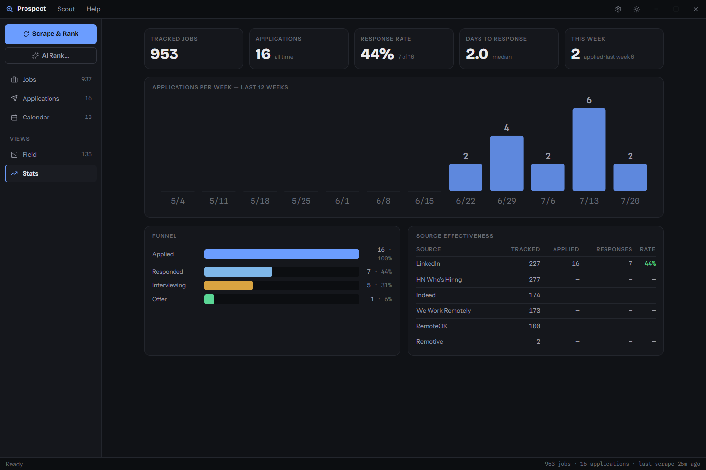 Stats dashboard - response rate, application funnel, and source effectiveness